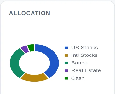 Asset allocation donut chart across US stocks, international stocks, bonds, real estate, and cash