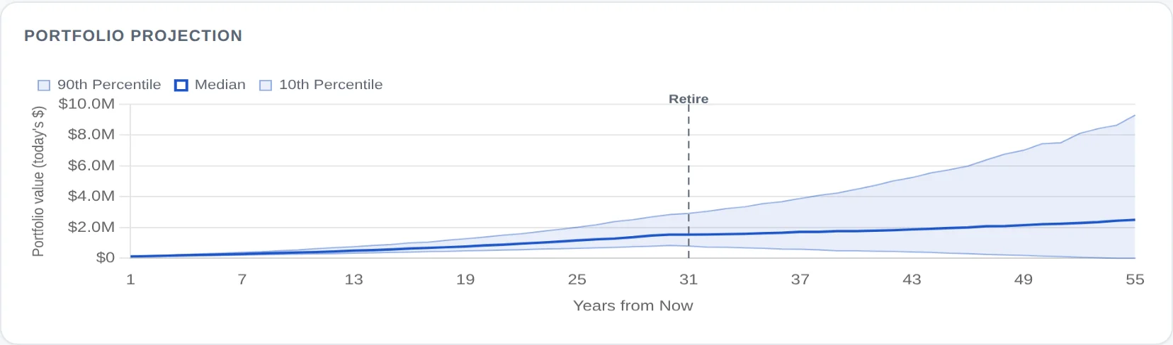 Portfolio projection chart with median and 10th to 90th percentile bands across 55 years