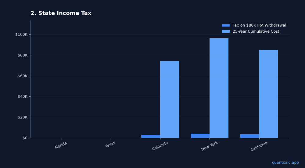 Chart visualizing table data