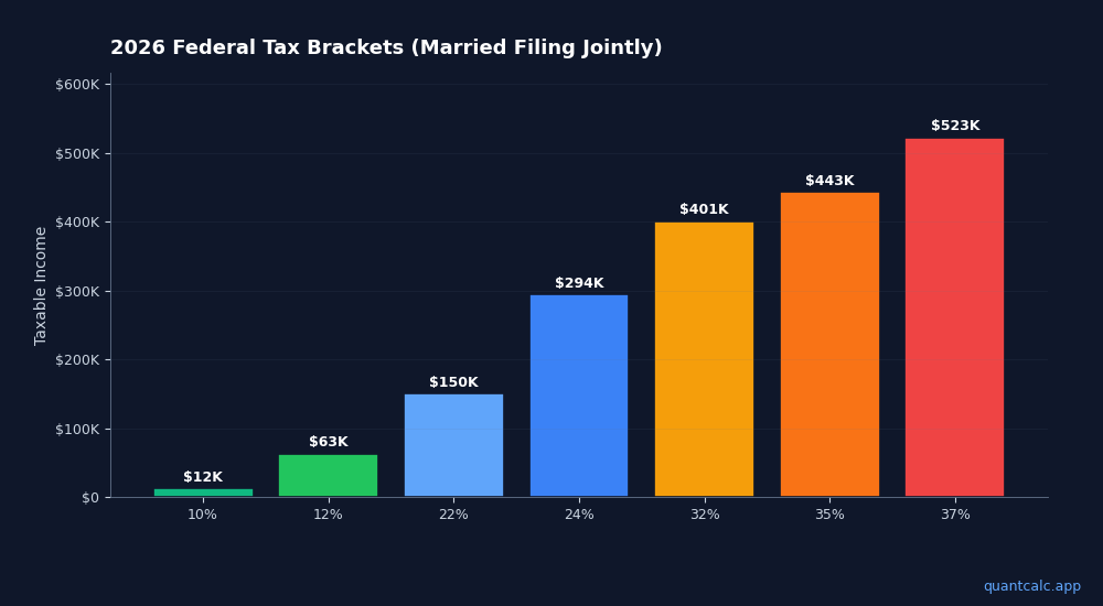 2026 Tax Brackets Did NOT Revert — What Changed