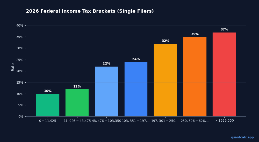 2026 Tax Brackets After OBBBA: What Every Freelancer Needs to Know