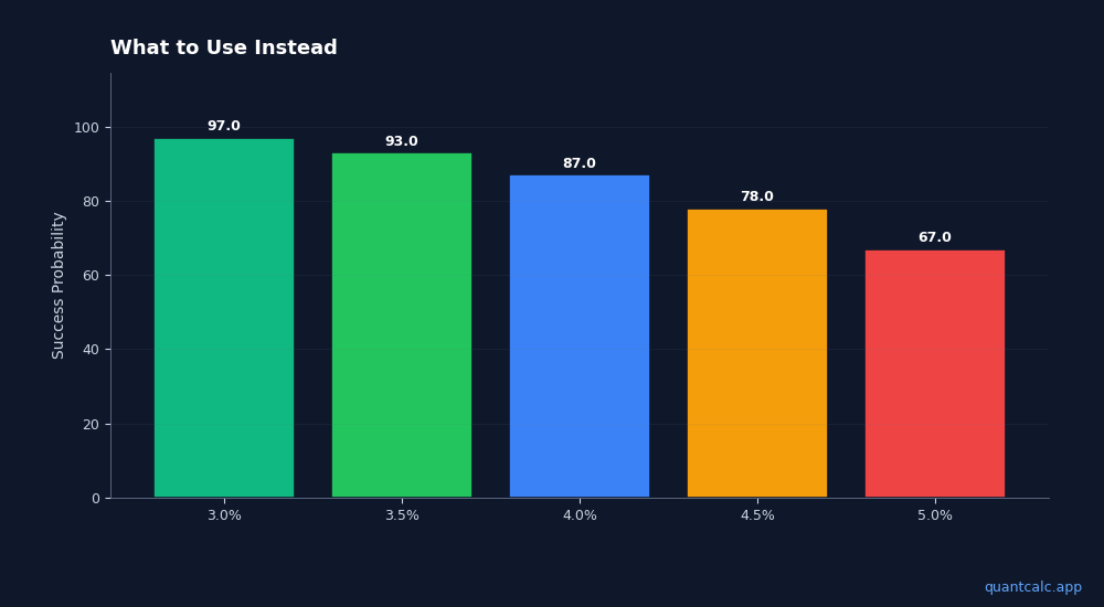 Monte Carlo simulation results showing withdrawal rate success probabilities from 3% to 5%