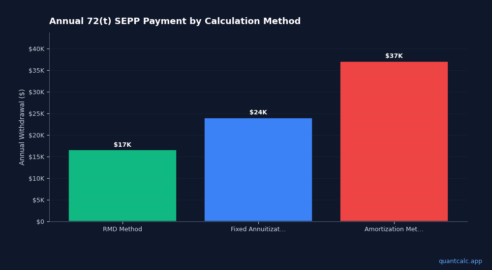 72(t) SEPP Withdrawals: Access Retirement Funds Before 59.5