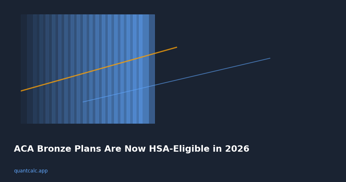ACA Bronze Plans Are Now HSA-Eligible in 2026