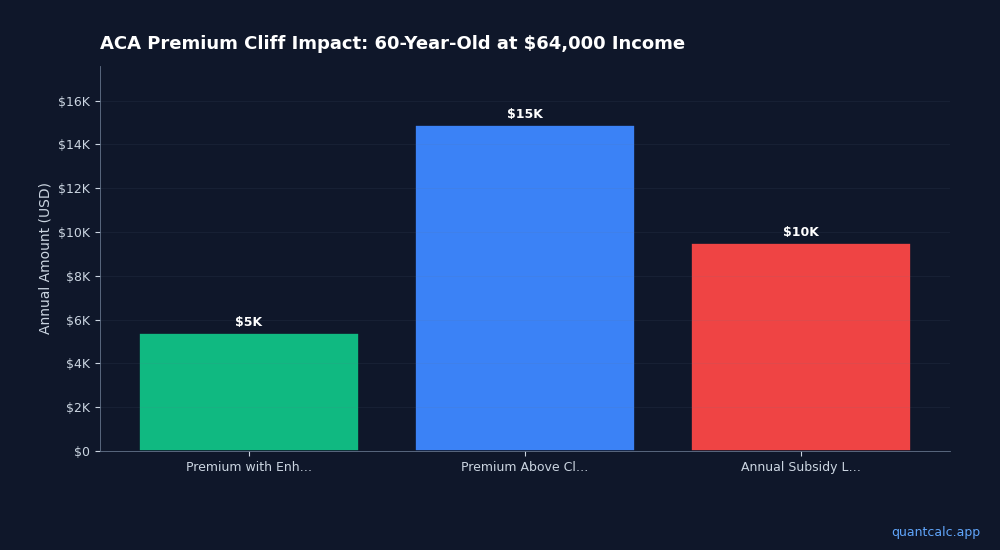The ACA Subsidy Cliff Is Back in 2026: What Early Retirees Must Do Now