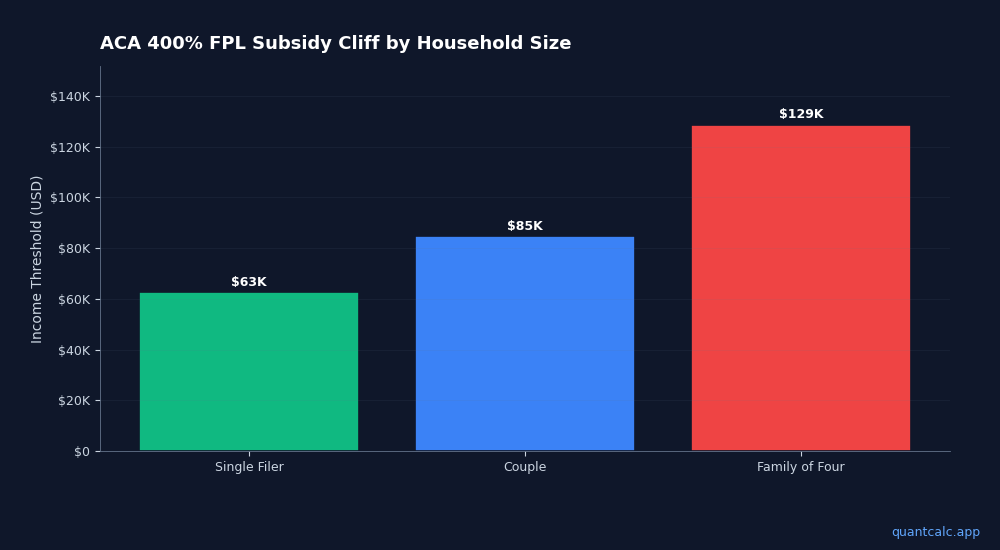 ACA Subsidy Cliff Is Back — Congress Stalled, Here's How to Plan