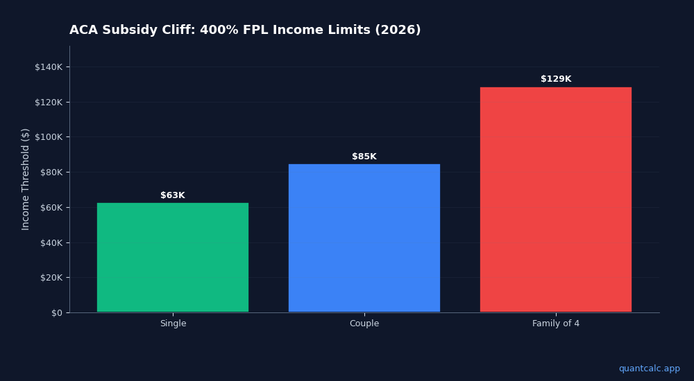 The ACA Subsidy Cliff Is a $15K Tax Bomb for Early Retirees
