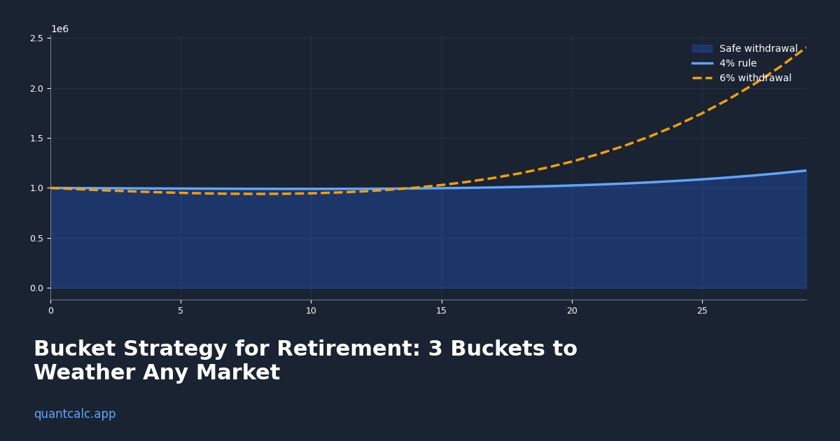 Bucket Strategy for Retirement: 3 Buckets to Weather Any Market