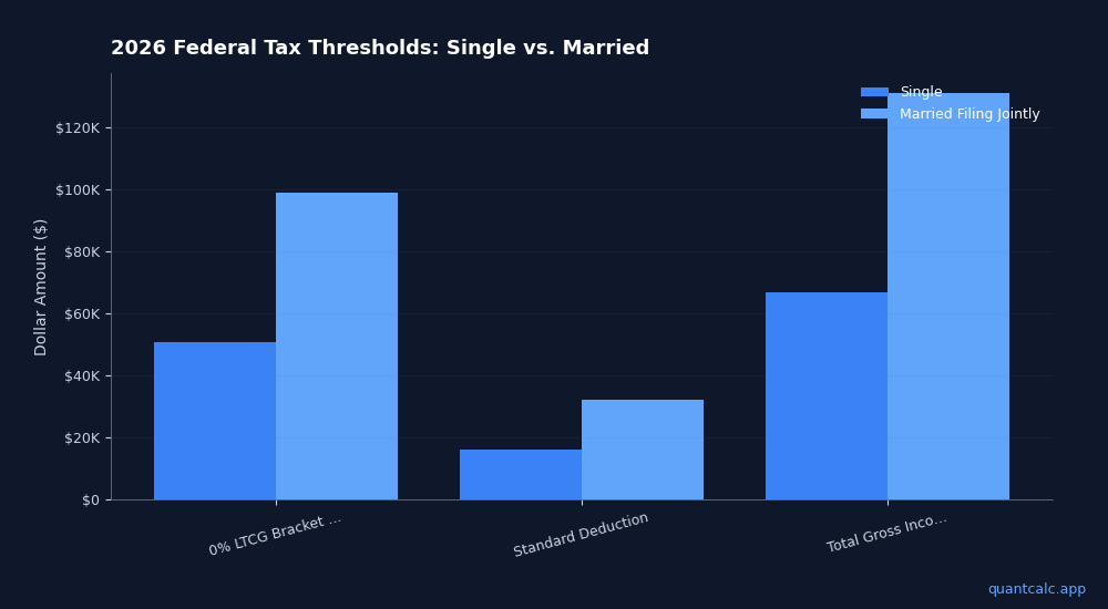 Sell $94K in Gains at 0% Tax: 7 Steps for 2026