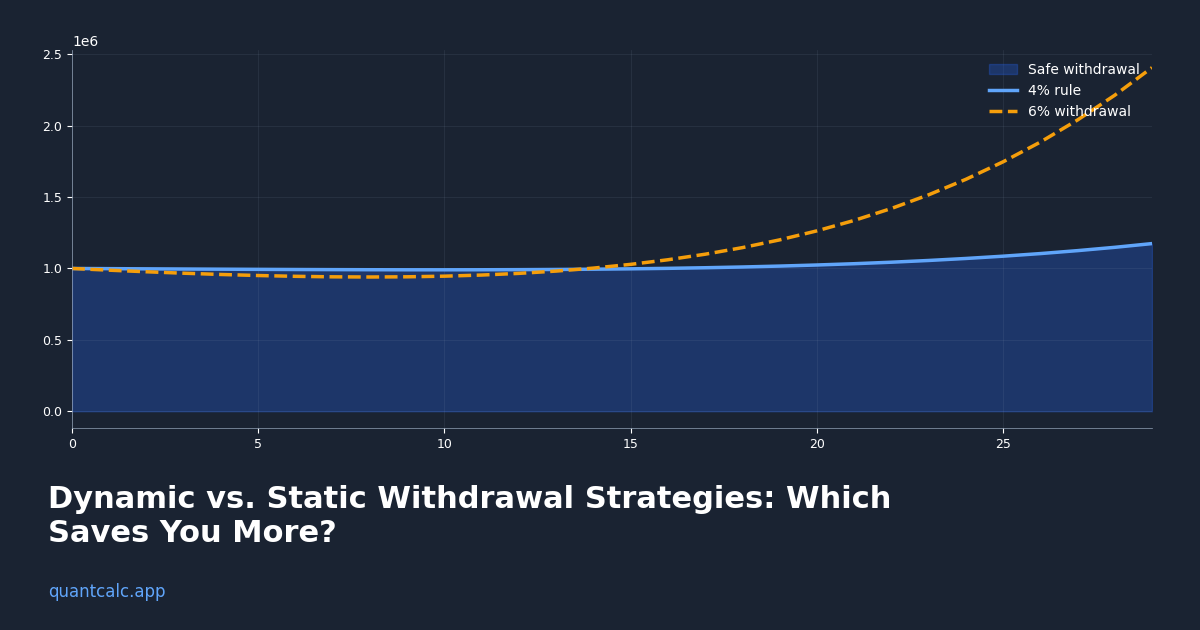 Dynamic vs. Static Withdrawal Strategies: Which Saves You More?