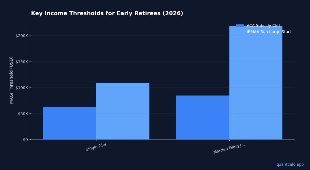 Early Retirement Tax Puzzle: ACA, IRMAA & Roth Strategy