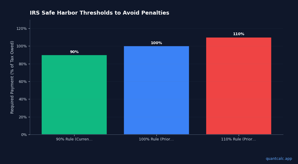 Estimated Tax Payments in FIRE: Avoid IRS Penalties