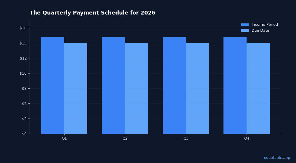 Estimated Tax Penalties: How Much the IRS Actually Charges in 2026
