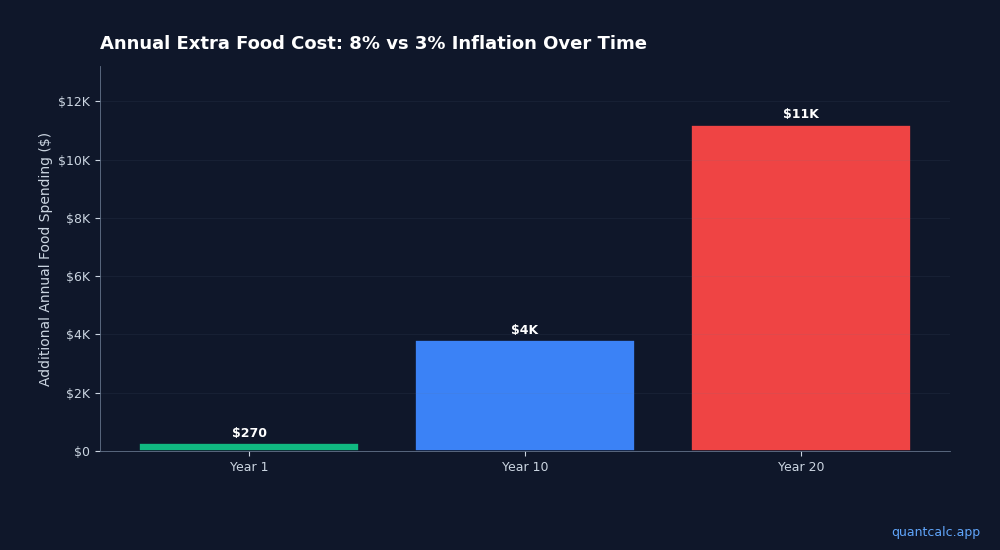 Your Retirement Calculator Assumes 3% Inflation. What If Food Hits 8%?