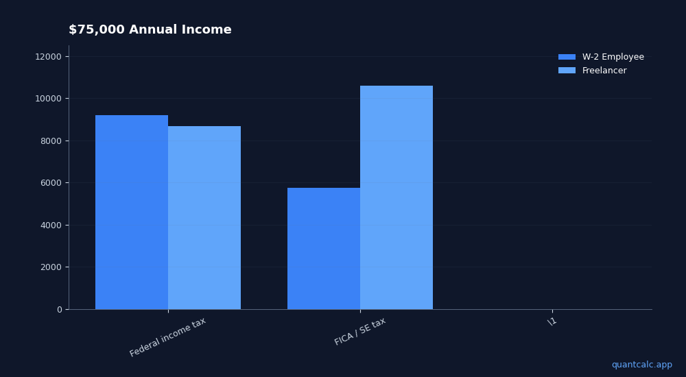Freelancer vs. W-2 Employee: Your Tax Bill Is 15.3% Higher (Fix It)