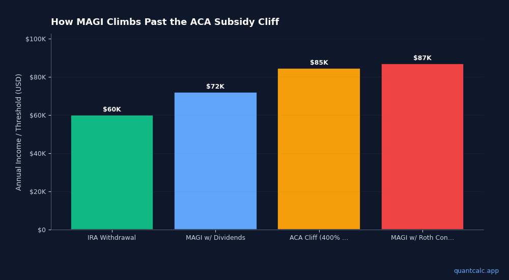 Early retirement FIRE number comparison showing optimized vs unoptimized withdrawal costs across different spending levels