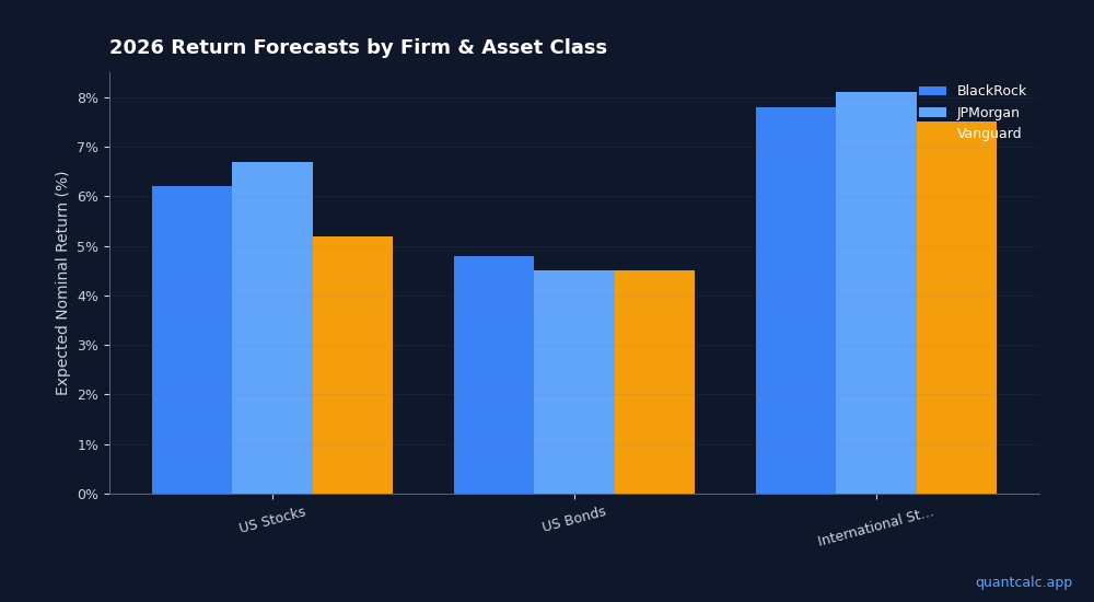 BlackRock, Vanguard, JPMorgan: Expect Lower Returns