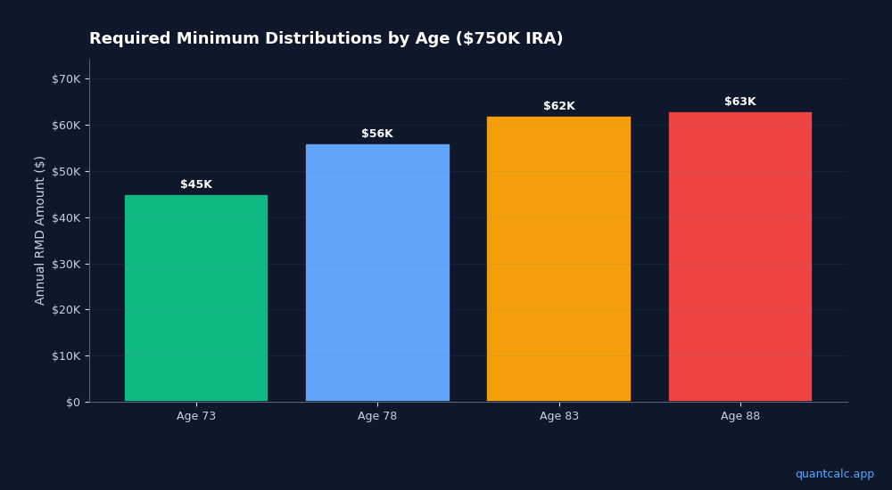 The IRA Tax Bomb: $750K IRA Can Cost $200K in Taxes