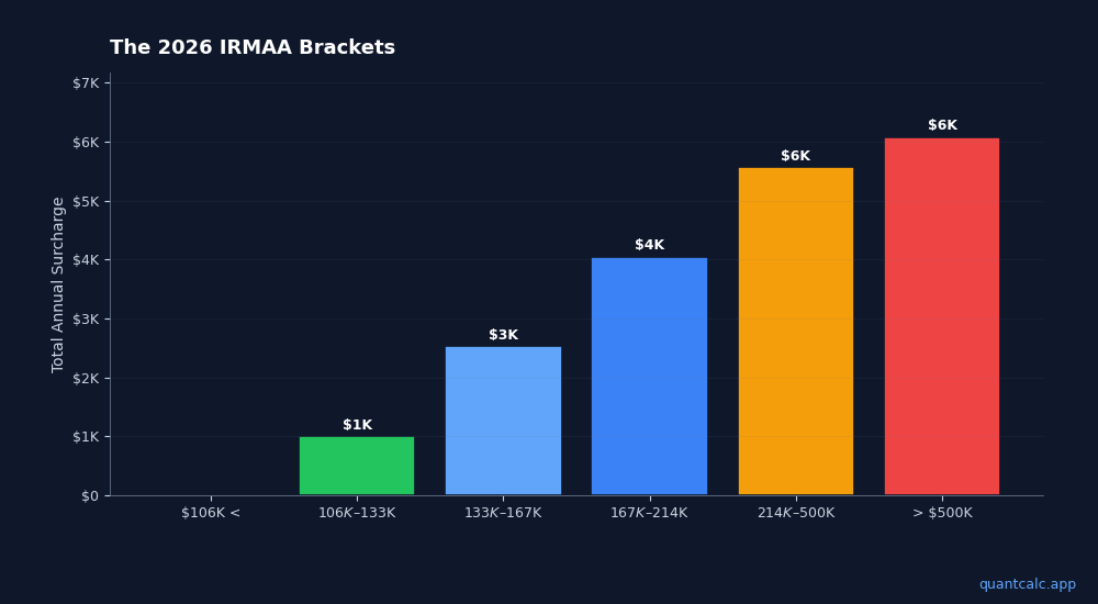 IRMAA bracket thresholds chart showing Medicare surcharge amounts at each income level for 2026