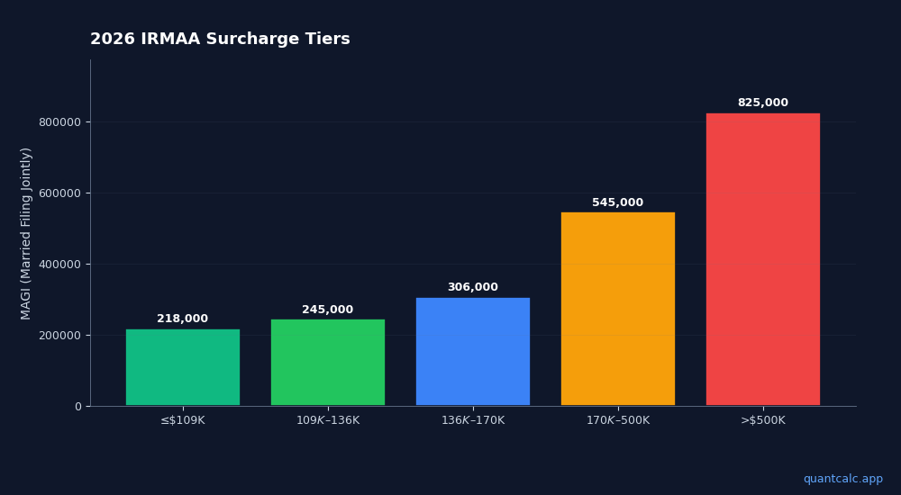 Chart visualizing table data
