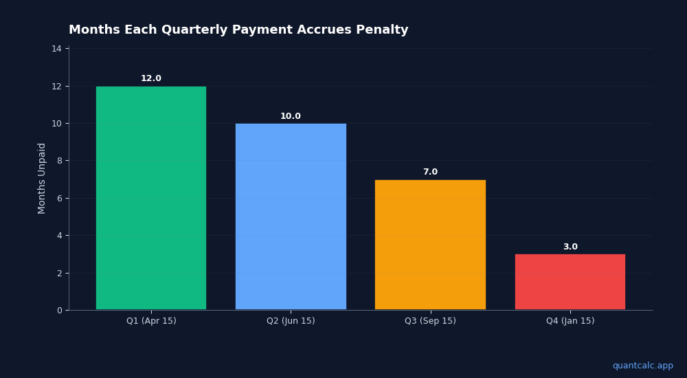 IRS Underpayment Penalty 2026: How Much You'll Pay and How to Avoid It