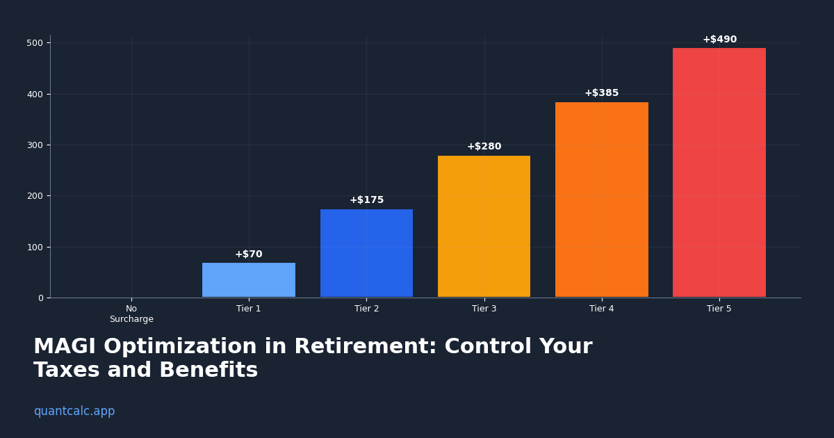 MAGI Optimization in Retirement: Control Your Taxes and Benefits