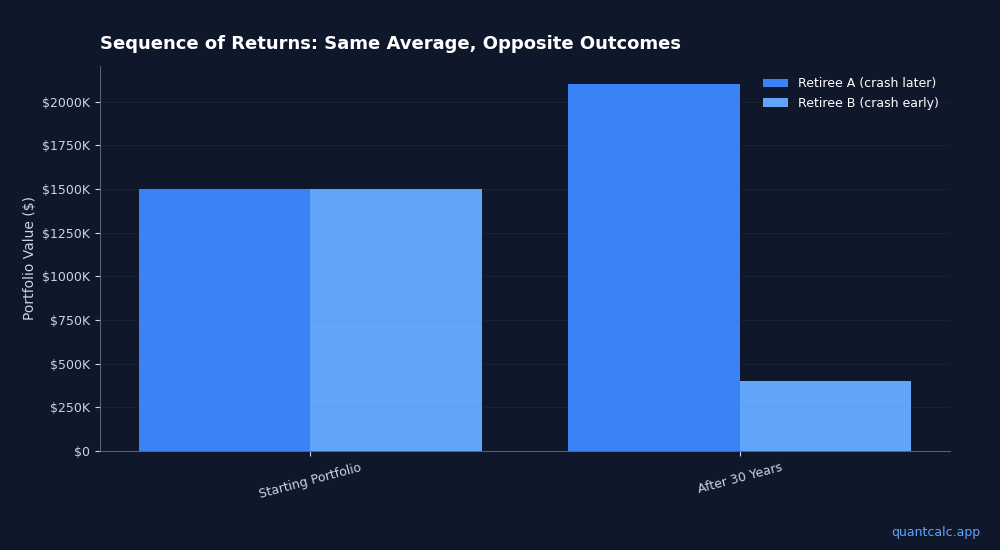 Market Crash and Sequence of Returns Risk in Early Retirement