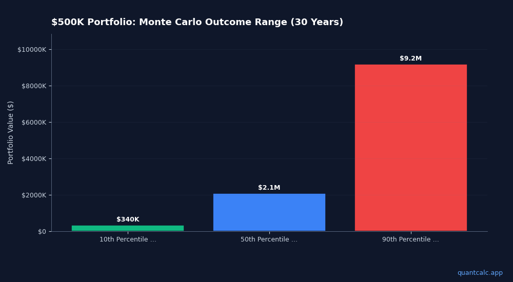 I Ran 500 Portfolio Stress Tests. Here's What Broke First