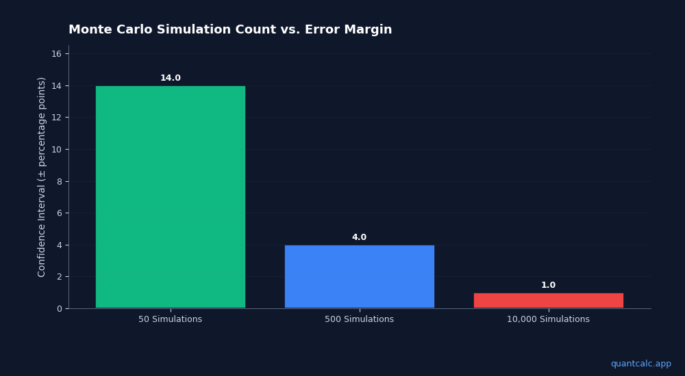Why Running 50 Monte Carlo Simulations Is Not Enough