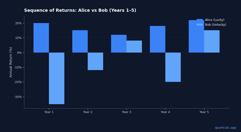 Monte Carlo Retirement Calculator: 10K Sims vs 1 Bad Assumption