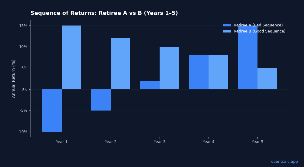 Monte Carlo vs Fixed Return Calculators: Which Should...