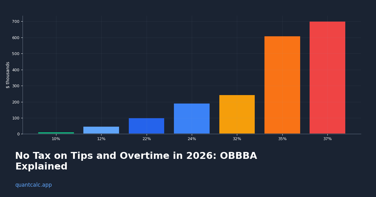 No Tax on Tips and Overtime in 2026: OBBBA Explained