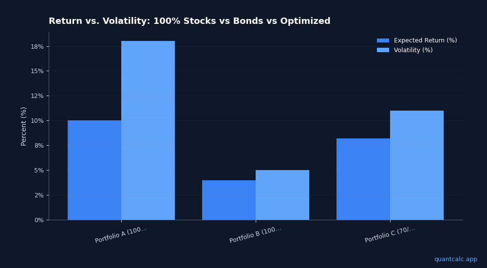 Your 60/40 Portfolio Costs You 18% in Returns