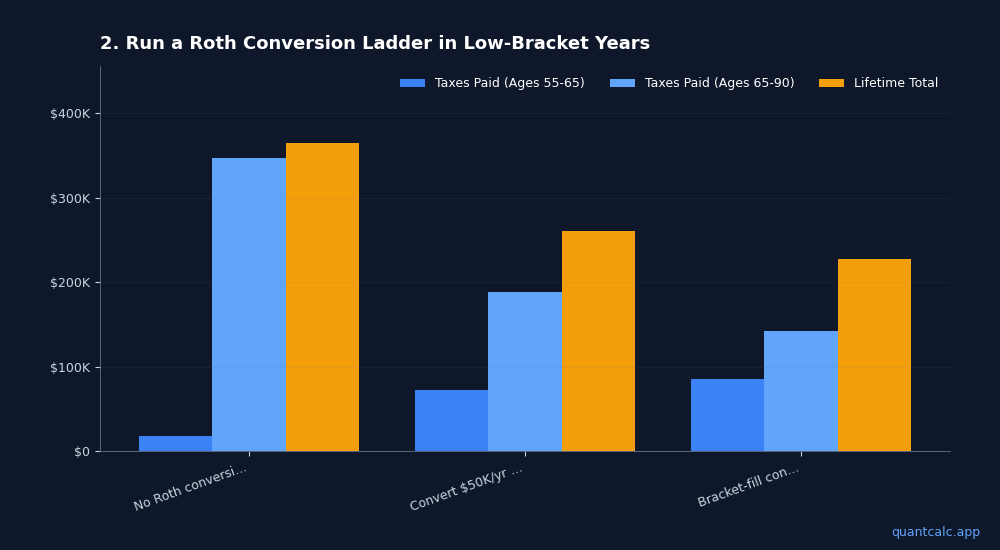 Chart visualizing table data