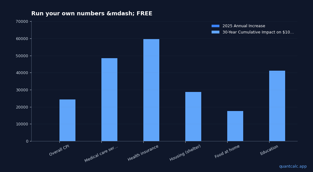 Chart visualizing table data