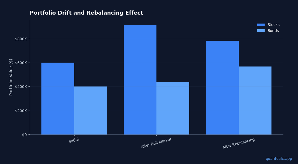 Retirement Portfolio Rebalancing: When, How, and How Often