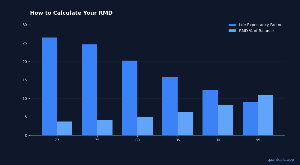 RMD Planning Guide: Minimize Taxes on Required Minimum Distributions