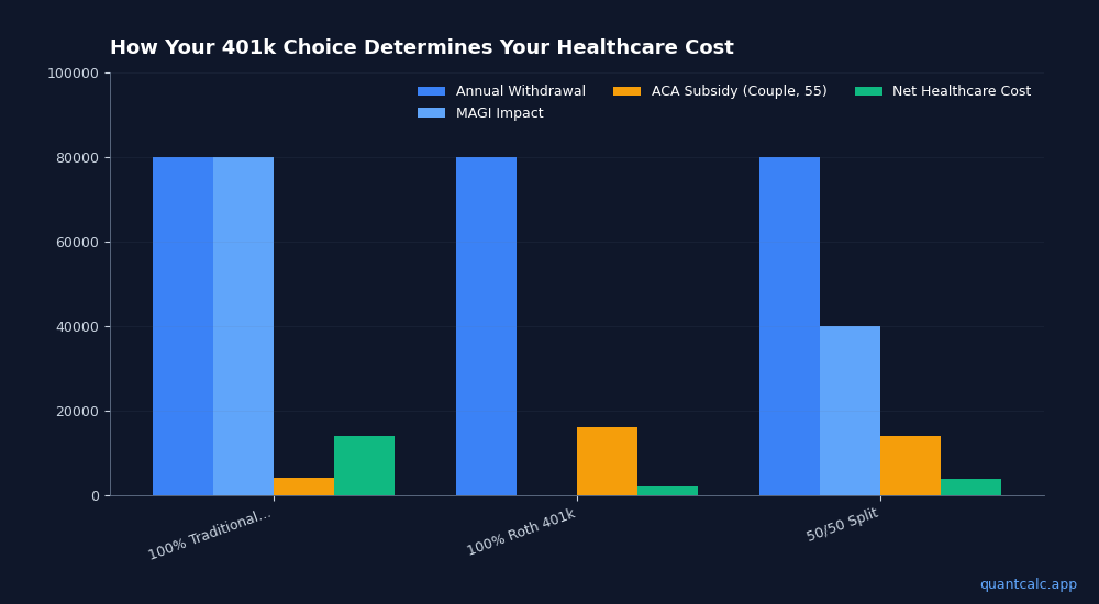 Chart visualizing table data