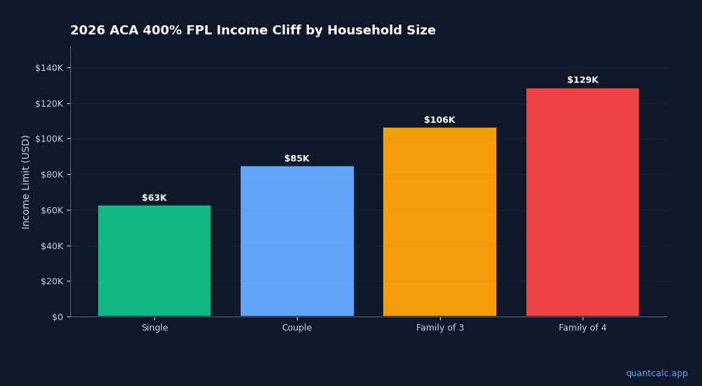 Convert $1 Too Much? The ACA Cliff Costs You $15K