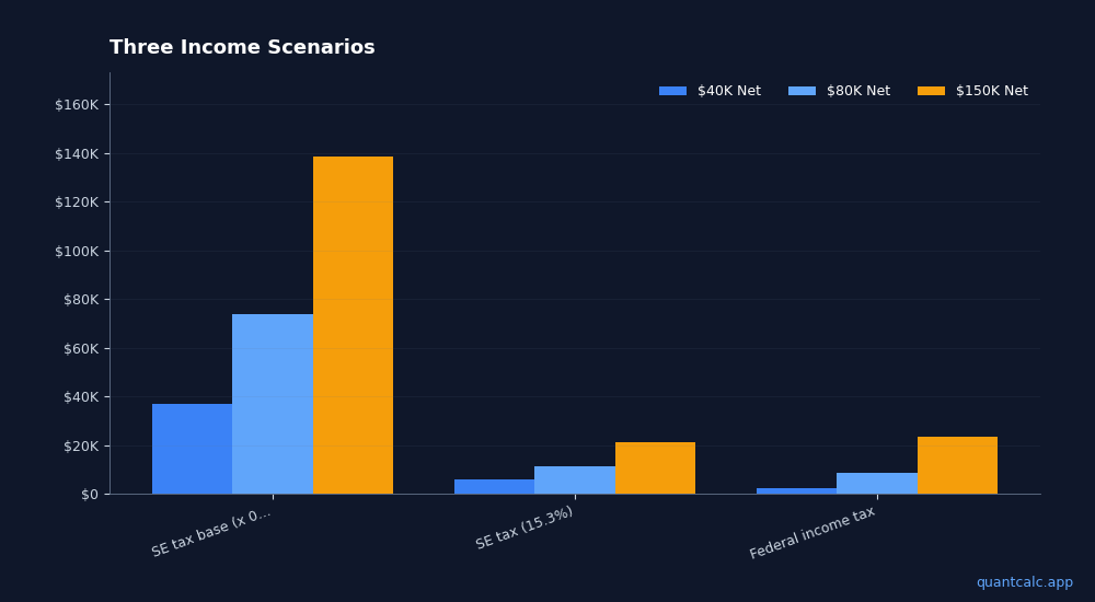 How to Calculate Self-Employment Tax in 2026 (Step-by-Step)
