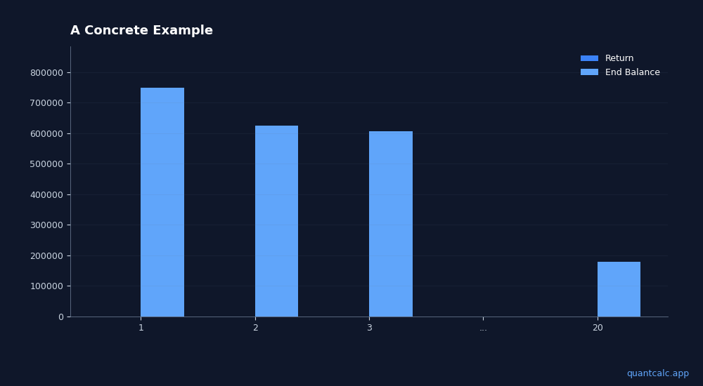 Chart comparing portfolio balances of two retirees with identical average returns but different return sequences