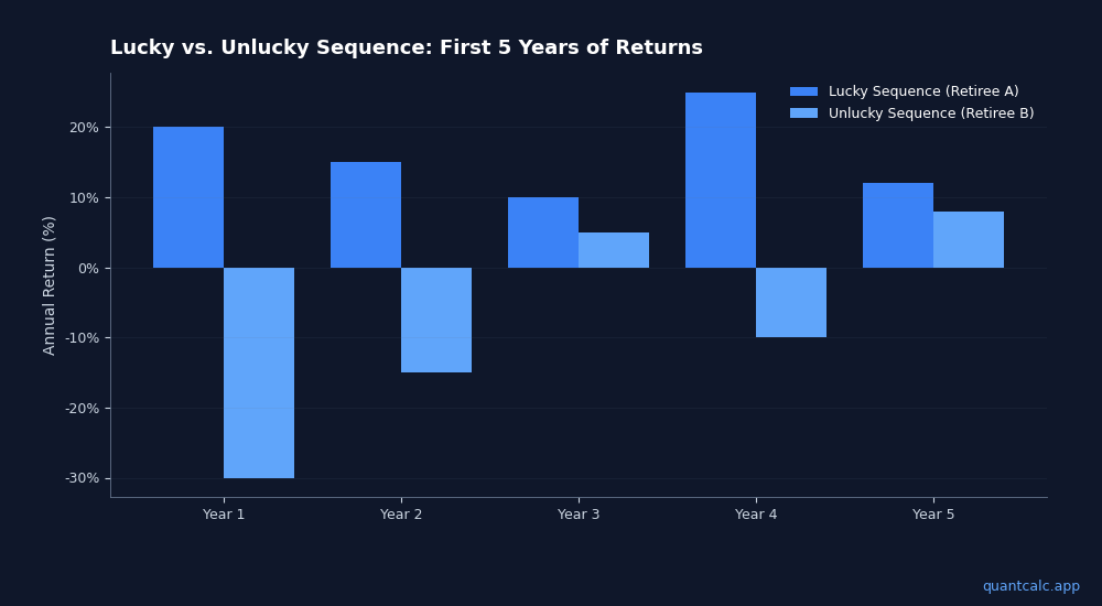 Sequence of Returns Risk: The Retirement Killer No One Talks About