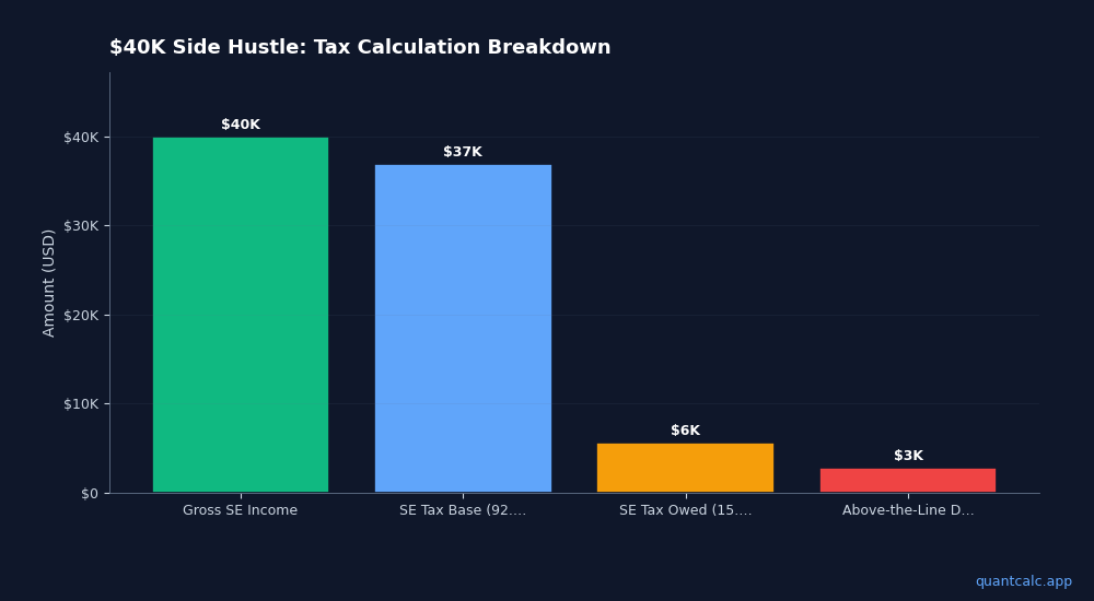 Side Hustle Estimated Tax Payments 2026: Calculate What You Owe