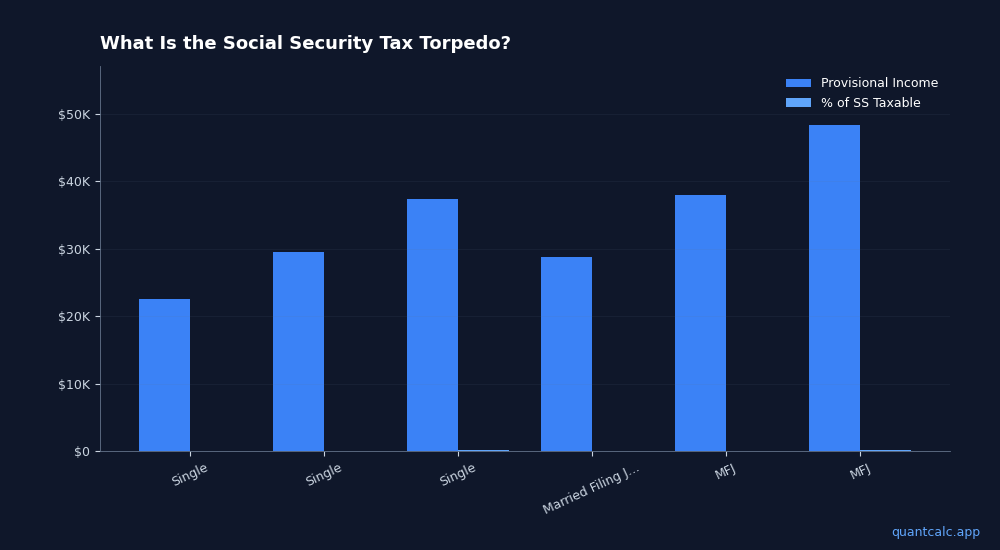 Social Security Tax Torpedo 2026: $1 Income, $0.85 Tax