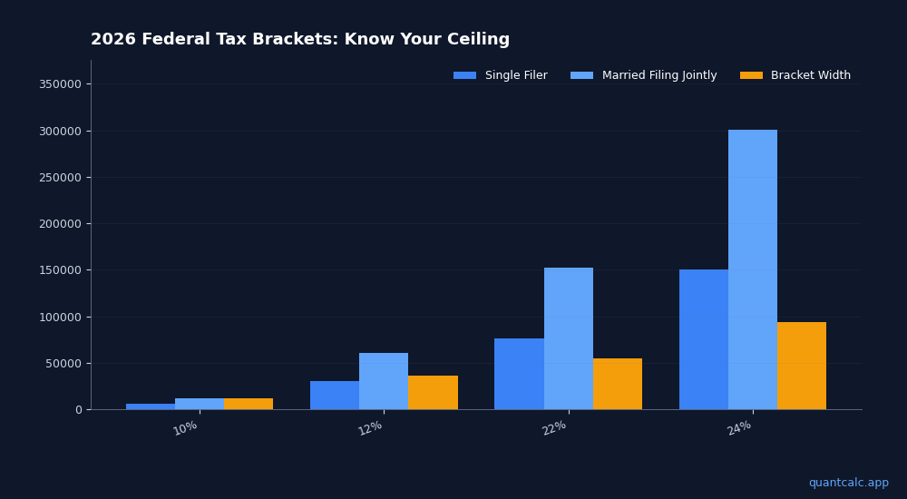 Chart visualizing table data