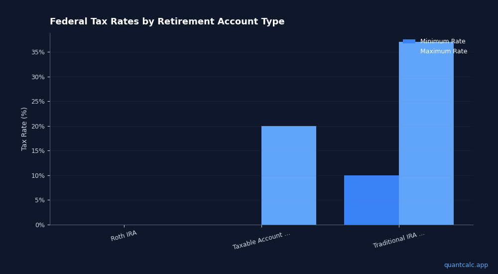 5 Withdrawal Traps That Silently Cost Retirees $50K
