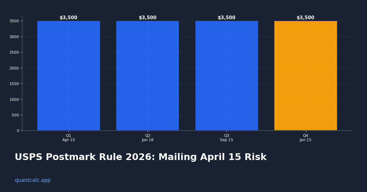 USPS Postmark Rule 2026: Mailing April 15 Risk