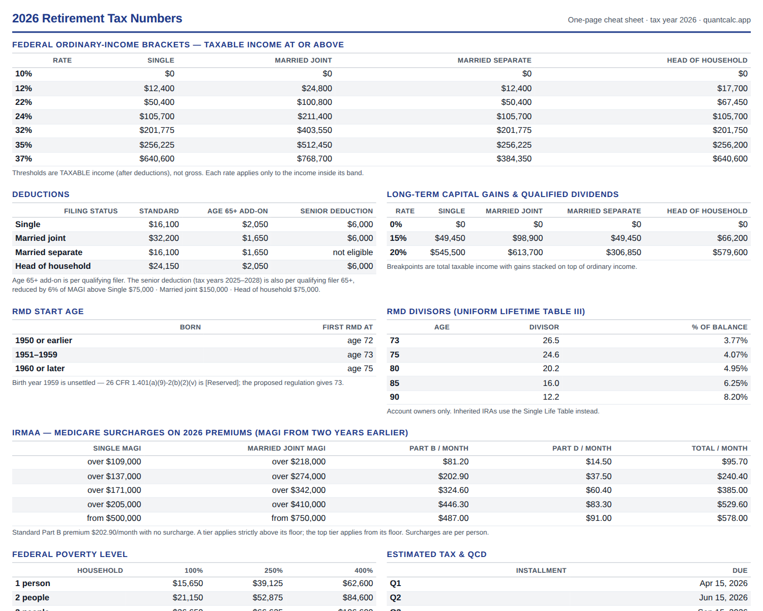 Preview of the 2026 Retirement Tax Numbers cheat sheet: tables for federal brackets, deductions, capital gains, RMD start ages and divisors, IRMAA tiers, federal poverty level, and the estimated-tax calendar.