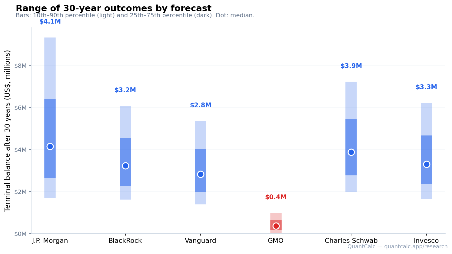 Range chart of 30-year terminal balances by forecast. J.P. Morgan median $4.1M with p10–p90 spread $1.7M–$9.3M. BlackRock median $3.2M. Vanguard median $2.8M. GMO median $0.4M with p10–p90 spread $40k–$976k. Charles Schwab median $3.9M. Invesco median $3.3M.