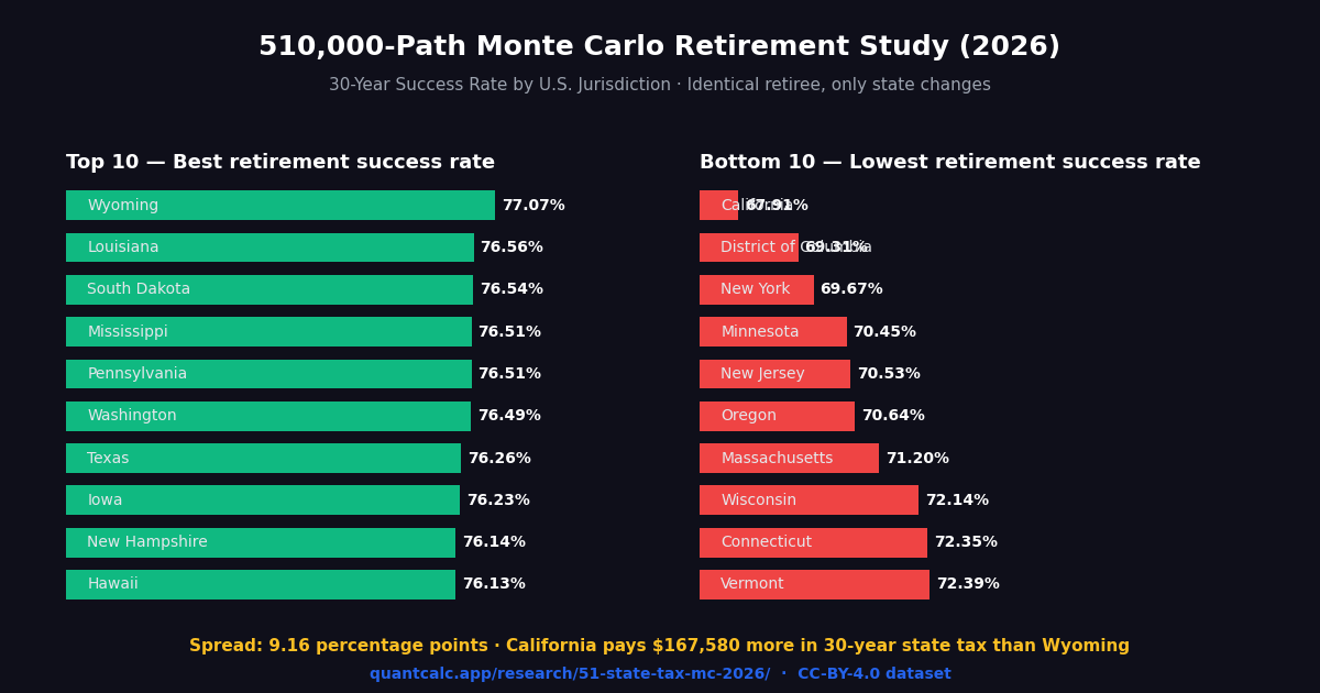 510,000 Retirement Monte Carlo Paths Across All 51 U.S. Jurisdictions ...